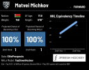 jfresh-hockey-matvei-michkov-analytics-projection-v0-f9r77xf0yr8b1.png