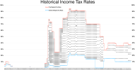 Historical_Income_Tax_Rates_and_brackets.png