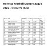 arsenal-women-ranks-for-generated-revenue-with-17-9-million-v0-jqetx7krekee1.jpg